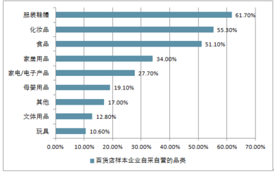 2018-2024年中國百貨店行業(yè)市場運營態(tài)勢及投資前景評估報告 家居用品銷售主力分析